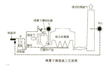 噴霧幹燥脫硫工藝流程