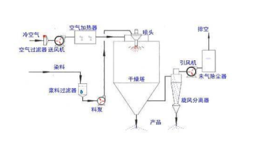噴霧幹燥機工藝流程圖