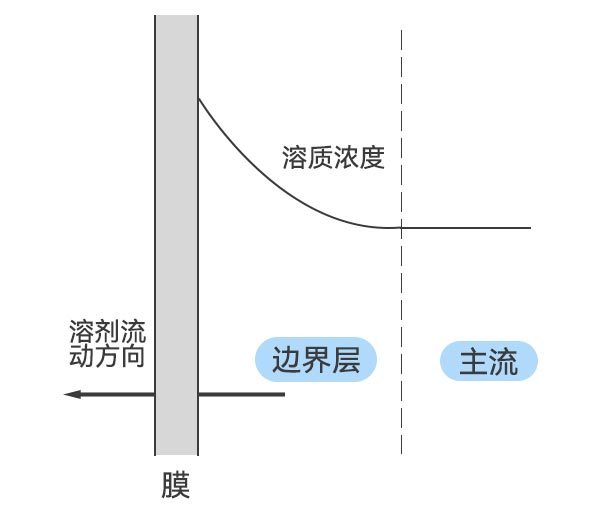 濃差極化現象示意圖 濃差極化現象示意圖