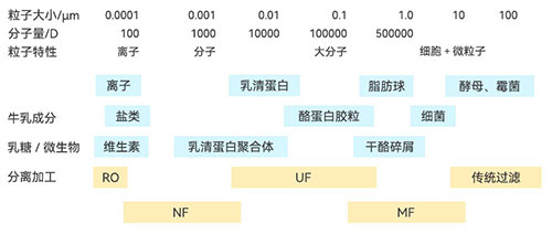 膜分離在乳製品行業的具體應用 膜分離在乳製品行業的具體應用